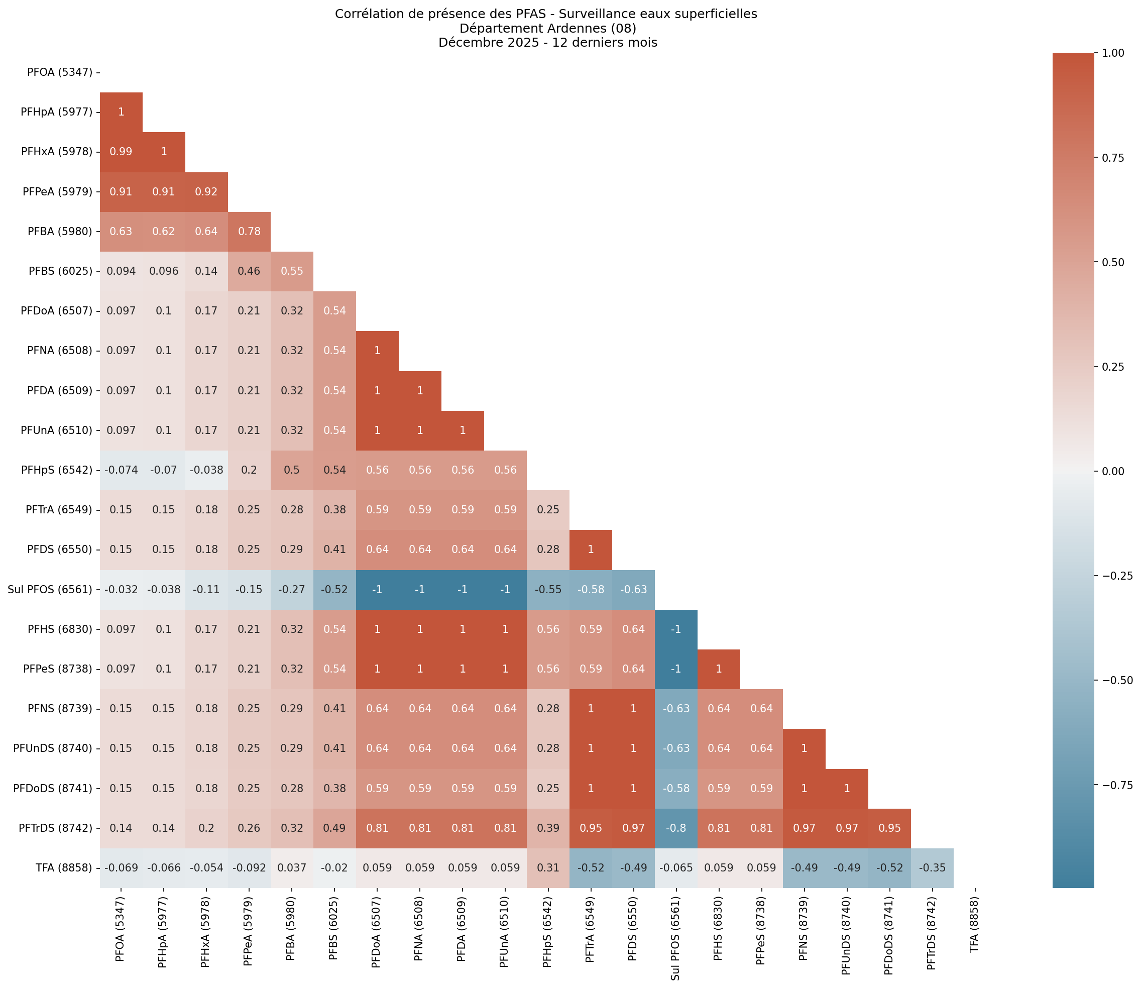 Analyses au niveau départemental
